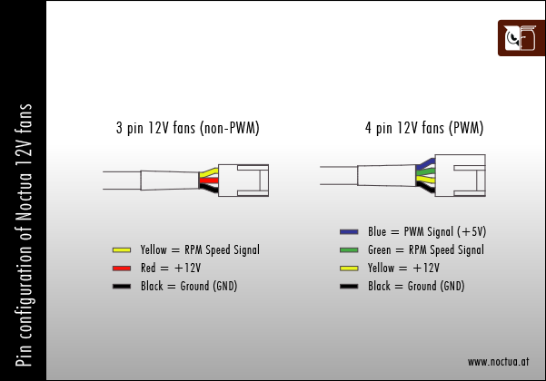 noctua pin configuration 12v fans